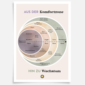 Könnte beinhalten: Ein Motivationsposter mit einem Diagramm, das die Komfortzone, die Angstzone, die Lernzone und die Wachstumszone zeigt. Das Poster trägt den Titel "Aus der Komfortzone" und "Hin zu Wachstum".