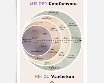 Sortir de sa zone de confort : Affiche sur le développement personnel, la confiance en soi, la motivation, le conseil systémique, les objectifs et le coaching (téléchargement PDF)