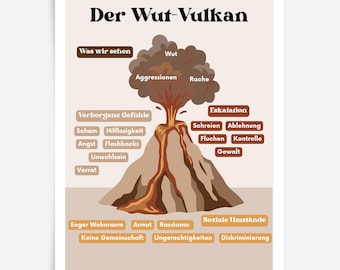 Anger, Aggression, Psychology, Poster, Systemic Counseling, Emotion Regulation, Coaching, Psychotherapy, Emotions, Social Work, PDF Download