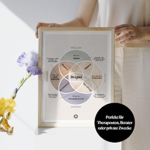 Puede incluir: Una impresi&oacute;n enmarcada con un diagrama del concepto Ikigai. El diagrama es un diagrama de Venn con cuatro c&iacute;rculos superpuestos, cada uno etiquetado con una palabra alemana. Los c&iacute;rculos est&aacute;n etiquetados "Passion", "Mission", "Profession" y "Berufung". El centro del diagrama est&aacute; etiquetado "Ikigai". La impresi&oacute;n tambi&eacute;n incluye el texto "Perfekt f&uuml;r Therapeuten, Berater oder private Zwecke".