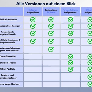 May include: A chart comparing four different versions of a budget planner. The chart lists features such as individual customization, automatic calculations, categorized expense overview, income and expense tables, automatic expense allocation, account overview, debt tracker, stock portfolio, retirement and wealth planner, and retirement planning calculator. Each version is marked with a green checkmark for the features it includes.