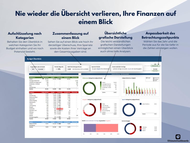 May include: A screenshot of a financial dashboard with the title "Nie wieder die &Uuml;bersicht verlieren, Ihre Finanzen auf einem Blick". The dashboard shows a breakdown of budget categories, a summary of spending and savings, and a visual representation of spending by category. The dashboard is designed to help users track their finances and make informed financial decisions.
