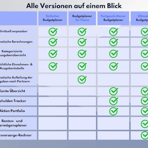 May include: A chart comparing four different versions of a budget planner. The chart lists features such as individual customization, automatic calculations, categorized expense overview, income and expense tables, automatic expense allocation, account overview, debt tracker, stock portfolio, retirement and wealth planner, and retirement planning calculator. Each version is marked with a green checkmark for the features it includes.