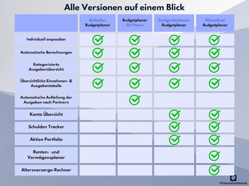 May include: A chart comparing four different versions of a budget planner. The chart lists features such as individual customization, automatic calculations, categorized expense overview, income and expense tables, automatic expense allocation, account overview, debt tracker, stock portfolio, retirement and wealth planner, and retirement planning calculator. Each version is marked with a green checkmark for the features it includes.