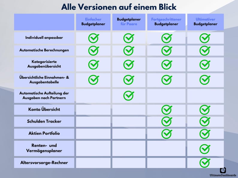 Pu&ograve; includere: Un grafico comparativo in tedesco, intitolato "Alle Versionen auf einem Blick", mostra le caratteristiche di diverse versioni di pianificatori di budget. Le caratteristiche includono opzioni personalizzabili, calcoli automatici e monitoraggio delle spese, indicate da segni di spunta verdi.