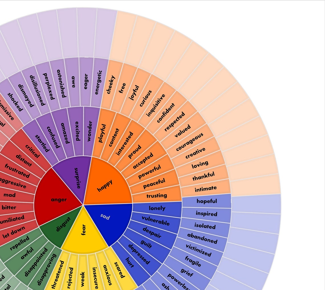 Feelings Wheel With Sensations - Etsy