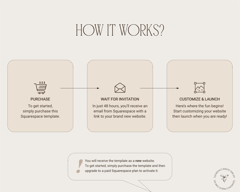 Squarespace Template for Therapists how it works