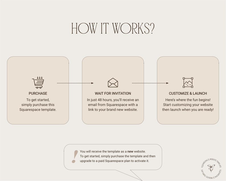 Therapist Squarespace website template how it works?