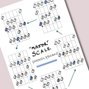 Guitar Scales Mixolydian Mode Major, 5 Patterns covering the full guitar neck - Guitar Theory, Music Theory Very Intuitive & Clear MODES