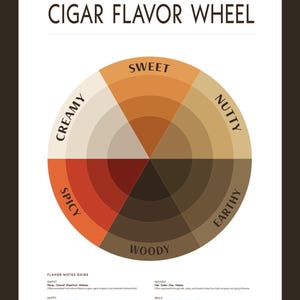 Cigar Flavor Wheel Poster - Tobacco Tasting Chart, Cigar Lounge Wall ...