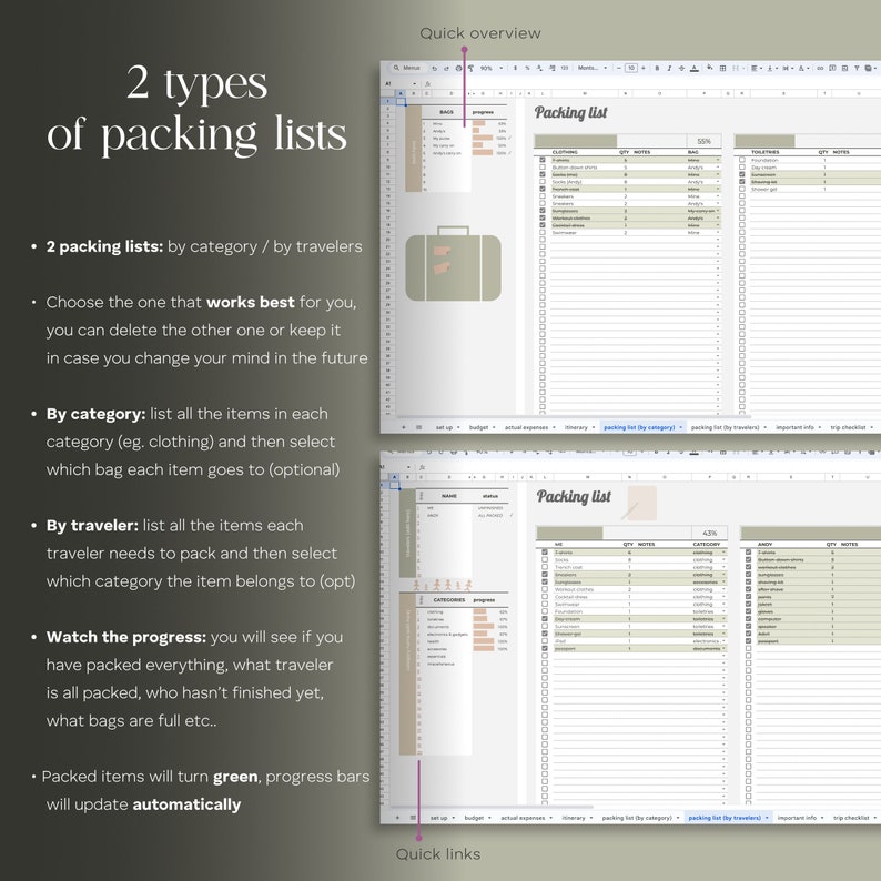 May include: A digital packing list template in a spreadsheet program. The template is divided into two sections: "Packing list by category" and "Packing list by traveler". The template includes columns for item name, quantity, notes, category, and assigned traveler. The template also includes a progress bar to track packing progress.