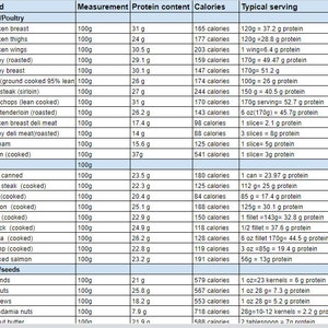 Food Protein Content Sheet, Calorie Counting Help, Protein Chart ...