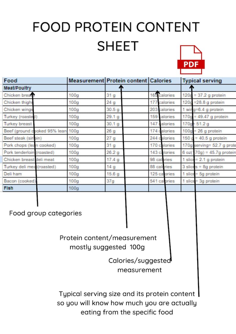 Food Protein Content Sheet, Calorie Counting Help, Protein Chart ...