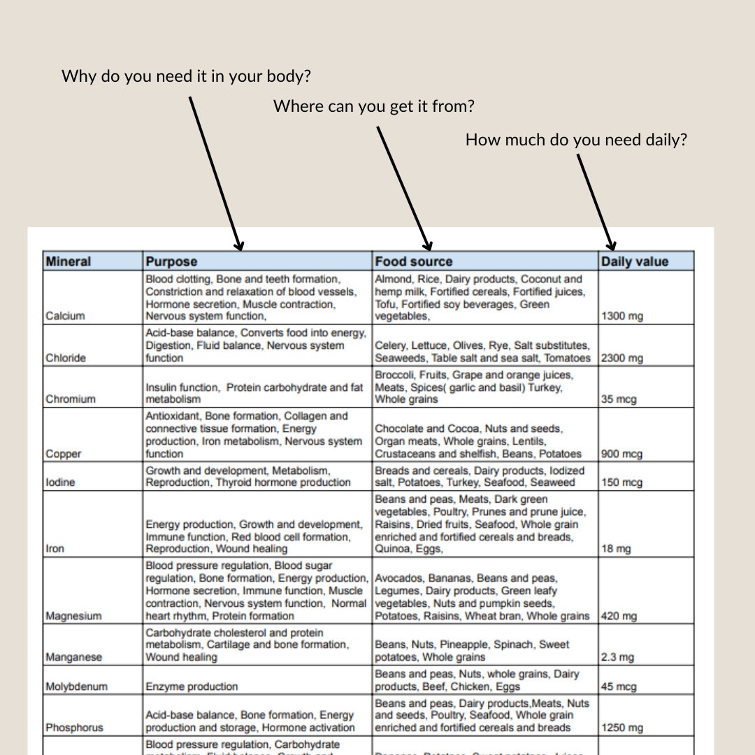 In General Daily Mineral Requirements Are Correlated With What Mineral List With Food Sources and Daily Value, Nutrient Sheet