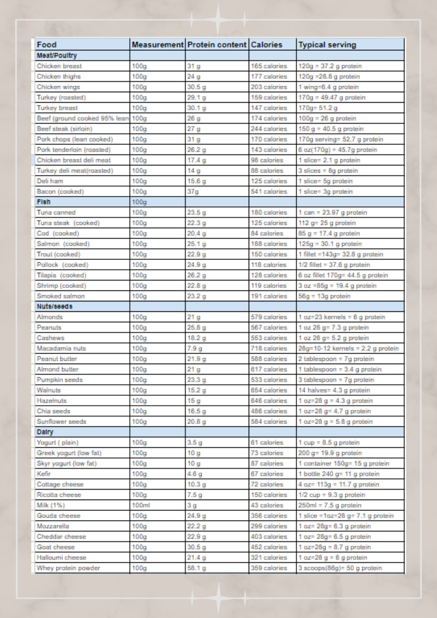 Food Protein Content Sheet Calorie Counting Help Protein Chart Printable High Protein Foods