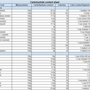 Carbohydrate Food Chart, Carbs Content Sheet Pdf, Carb Counting Food ...