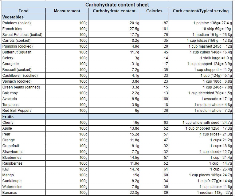 Carbohydrate Food Chart, Carbs Content Sheet Pdf, Carb Counting Food ...