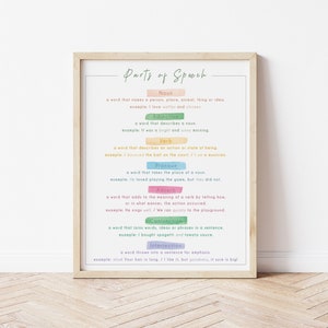Può includere: Un grafico educativo colorato che spiega le diverse parti del discorso in inglese, tra cui nome, aggettivo, verbo, pronome, avverbio, congiunzione e interiezione. Ogni parte del discorso è definita con un esempio.