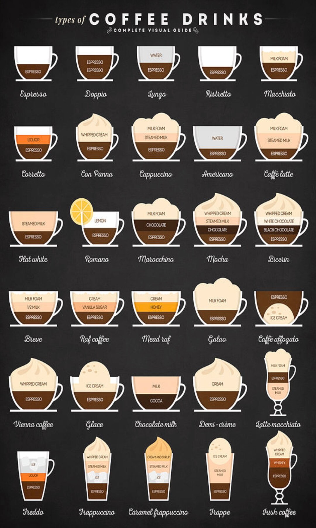 Coffee Drinks Explained Digital Art Etsy