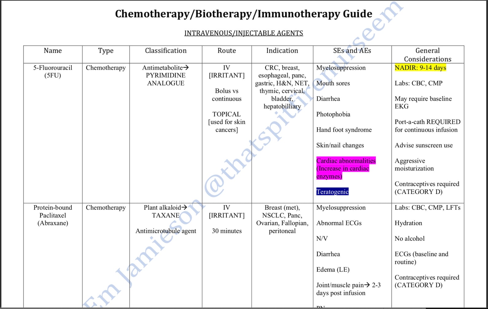 Master Antineoplastic Drug List oral and IV Etsy