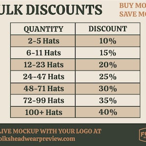 May include: A tan graphic with the text "BULK DISCOUNTS" and a table detailing quantity discounts for hats. The table shows discounts ranging from 10% to 40% based on the number of hats purchased. The image also includes the text "BUY MORE, SAVE MORE".