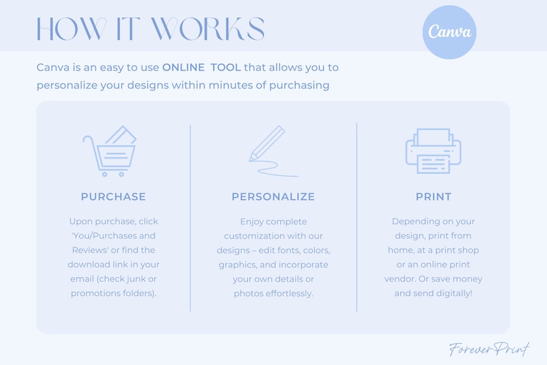 May include: A blue and white infographic explaining how to use Canva to personalize and print designs. The infographic includes three steps: purchase, personalize, and print. Each step is illustrated with a simple icon.