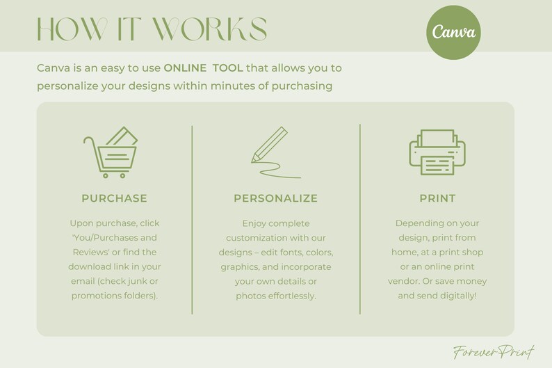 May include: A light green graphic with the text "HOW IT WORKS" and the Canva logo. The graphic explains the process of purchasing, personalizing, and printing designs. The steps include purchasing, personalizing, and printing.