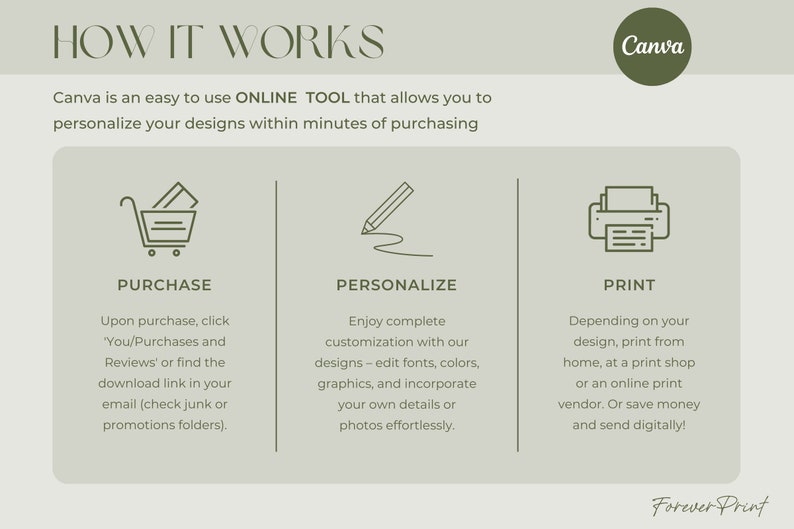 May include: A green and white illustration shows how to purchase, personalize, and print designs using Canva. The illustration includes a shopping cart, a pencil, and a printer.
