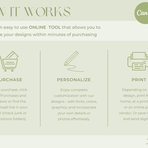 May include: A light green graphic with the text "HOW IT WORKS" and the Canva logo. The graphic explains the process of purchasing, personalizing, and printing designs. The text includes "Purchase", "Personalize", and "Print". The Forever Print logo is at the bottom.