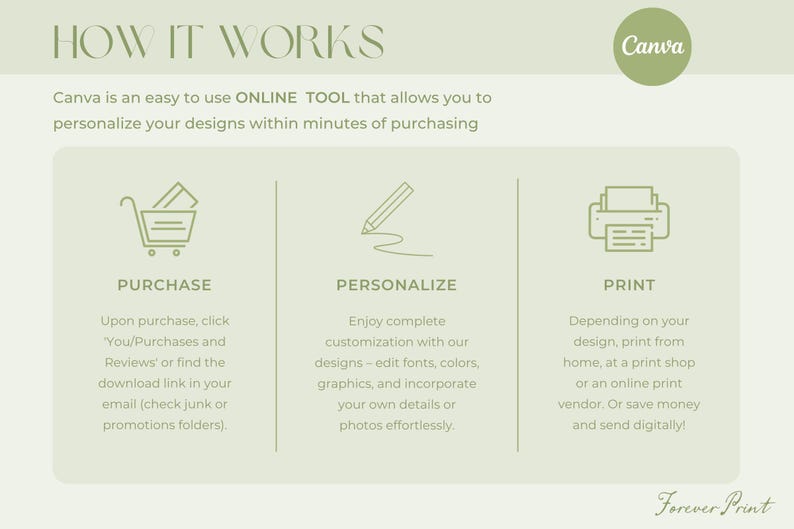 May include: A light green graphic with the text "HOW IT WORKS" and the Canva logo. The graphic explains the process of purchasing, personalizing, and printing designs. The text includes "Purchase", "Personalize", and "Print". The Forever Print logo is at the bottom.