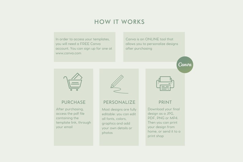 K&ouml;nnte beinhalten: Eine gr&uuml;n-wei&szlig;e Infografik, die erkl&auml;rt, wie man Designs mit Canva kauft, personalisiert und druckt. Die Infografik enth&auml;lt Symbole f&uuml;r einen Einkaufswagen, einen Bleistift und einen Drucker.