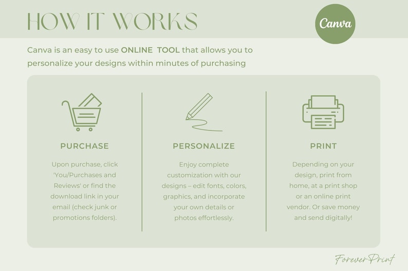 May include: A light green graphic with the text "HOW IT WORKS" and the Canva logo. The graphic explains the process of purchasing, personalising, and printing designs. The text includes "PURCHASE", "PERSONALIZE", and "PRINT".