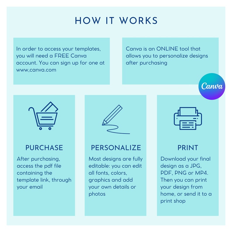 May include: An infographic titled "HOW IT WORKS" with steps for using Canva templates. Steps include purchasing, personalizing, and printing designs. Text explains accessing templates, editing designs, and downloading files as JPG, PDF, PNG, or MP4.