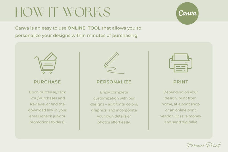 May include: An infographic with the title "HOW IT WORKS" and the Canva logo. It details the steps: Purchase, Personalize, and Print. The text explains how to use Canva to personalize designs.