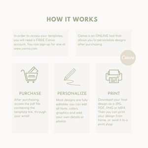 以下が含まれることがあります： Canva を使用してデジタルデザインを購入、パーソナライズ、印刷する方法を説明する図。図には、購入、パーソナライズ、印刷の 3 つのステップが示されています。各ステップは、アイコンとプロセス説明で表されます。