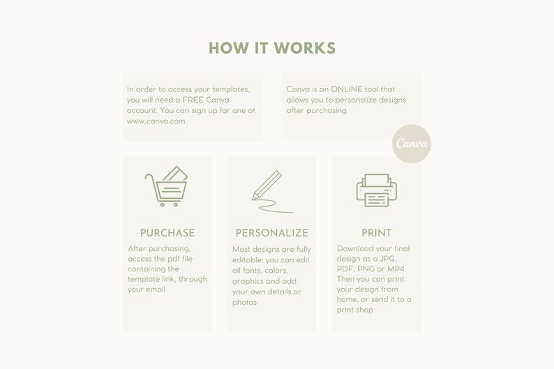 以下が含まれることがあります： Canva を使用してデジタルデザインを購入、パーソナライズ、印刷する方法を説明する図。図には、購入、パーソナライズ、印刷の 3 つのステップが示されています。各ステップは、アイコンとプロセス説明で表されます。