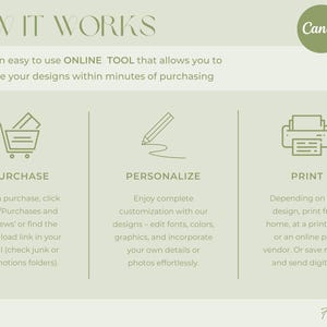 K&ouml;nnte beinhalten: Infografik mit dem Titel &bdquo;HOW IT WORKS&ldquo;, die den Canva-Prozess erkl&auml;rt. Sie zeigt die Schritte: Kaufen, Personalisieren und Drucken, mit Symbolen und Text. Das Design verwendet ein hellgr&uuml;nes Farbschema und das Canva-Logo.