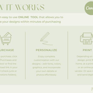May include: Infographic detailing the process of using Canva for design personalization. The steps include purchase, personalize, and print, with icons representing each stage. The text explains how to use the online tool.