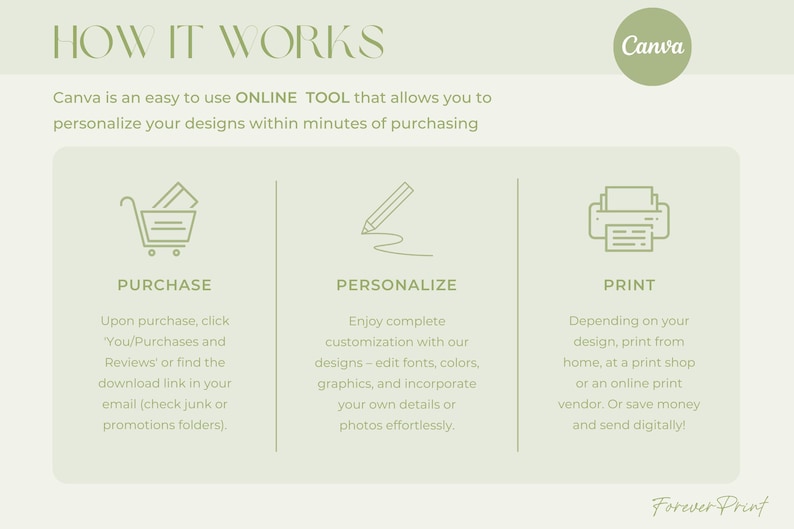 May include: Infographic detailing the process of using Canva for design personalization. The steps include purchase, personalize, and print, with icons representing each stage. The text explains how to use the online tool.