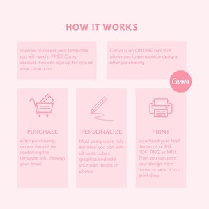 May include: A pink and white infographic explaining how to purchase, personalise, and print designs using Canva. The infographic features three icons: a shopping cart, a pencil, and a printer.