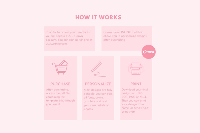 May include: A pink and white infographic explaining how to purchase, personalise, and print designs using Canva. The infographic features three icons: a shopping cart, a pencil, and a printer.