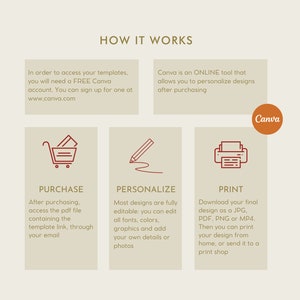 Pu&ograve; includere: Un diagramma che mostra i passaggi per acquistare, personalizzare e stampare un design usando Canva. I passaggi sono illustrati con icone di un carrello della spesa, una matita e una stampante. Il testo "HOW IT WORKS" &egrave; in cima al diagramma.