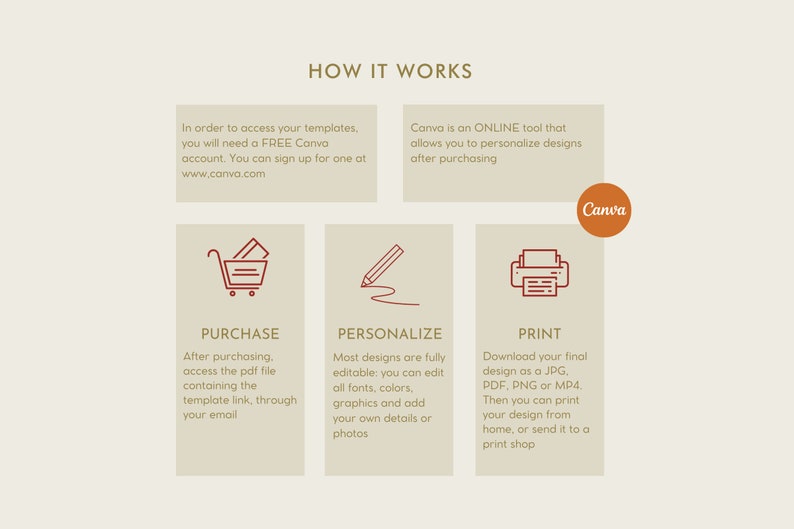 Pu&ograve; includere: Un diagramma che mostra i passaggi per acquistare, personalizzare e stampare un design usando Canva. I passaggi sono illustrati con icone di un carrello della spesa, una matita e una stampante. Il testo "HOW IT WORKS" &egrave; in cima al diagramma.