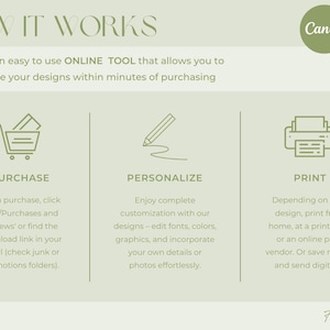 K&ouml;nnte beinhalten: Infografik mit dem Titel "HOW IT WORKS" auf hellgr&uuml;nem Hintergrund. Sie beschreibt den Prozess der Verwendung von Canva zur Personalisierung von Designs. Die Schritte sind "KAUFEN", "PERSONALISIEREN" und "DRUCKEN", jeweils mit einem Symbol und einer Beschreibung. Das Canva-Logo befindet sich oben rechts.