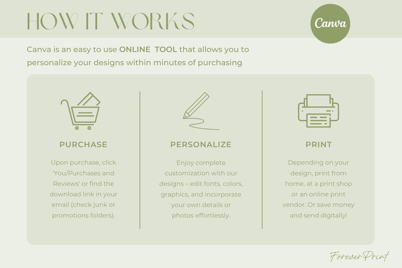 K&ouml;nnte beinhalten: Infografik mit dem Titel "HOW IT WORKS" auf hellgr&uuml;nem Hintergrund. Sie beschreibt den Prozess der Verwendung von Canva zur Personalisierung von Designs. Die Schritte sind "KAUFEN", "PERSONALISIEREN" und "DRUCKEN", jeweils mit einem Symbol und einer Beschreibung. Das Canva-Logo befindet sich oben rechts.