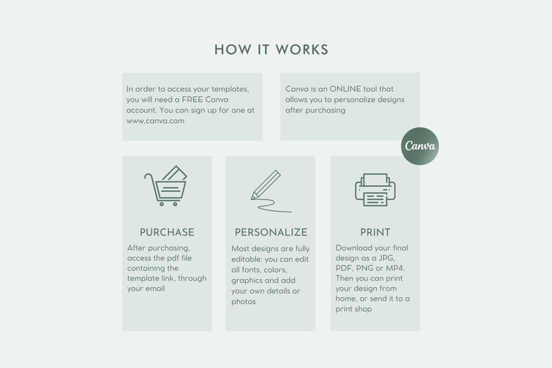 May include: How to purchase, personalize, and print digital designs using Canva. The steps are illustrated with icons of a shopping cart, a pencil, and a printer. The text includes the phrase "FREE Canva account".