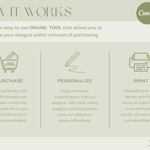 May include: An infographic titled "HOW IT WORKS" with three steps: Purchase, Personalize, and Print. The text explains how to use Canva to personalize designs. The Canva logo is in a green circle. The Forever Print logo is at the bottom.