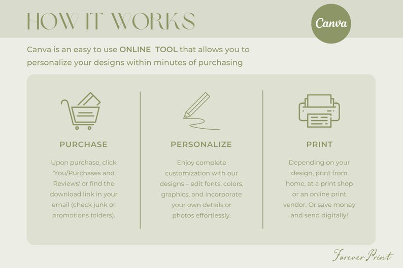 May include: An infographic titled "HOW IT WORKS" with three steps: Purchase, Personalize, and Print. The text explains how to use Canva to personalize designs. The Canva logo is in a green circle. The Forever Print logo is at the bottom.