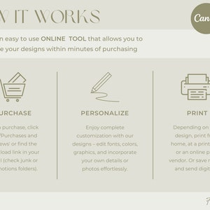 Puede incluir: Un gr&aacute;fico que muestra c&oacute;mo usar Canva para personalizar e imprimir dise&ntilde;os. El gr&aacute;fico muestra un carrito de compras, un l&aacute;piz y una impresora con las palabras "Comprar", "Personalizar" e "Imprimir" debajo de cada icono. El texto explica c&oacute;mo comprar, personalizar e imprimir dise&ntilde;os usando Canva.