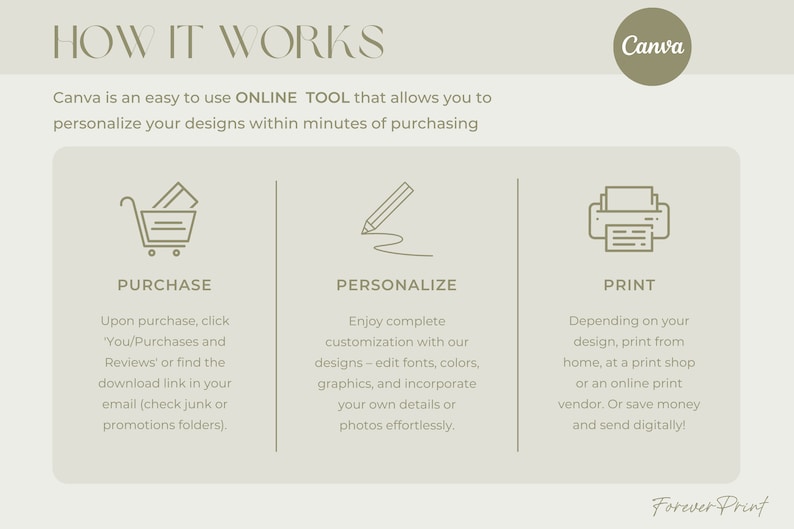 Puede incluir: Un gr&aacute;fico que muestra c&oacute;mo usar Canva para personalizar e imprimir dise&ntilde;os. El gr&aacute;fico muestra un carrito de compras, un l&aacute;piz y una impresora con las palabras "Comprar", "Personalizar" e "Imprimir" debajo de cada icono. El texto explica c&oacute;mo comprar, personalizar e imprimir dise&ntilde;os usando Canva.
